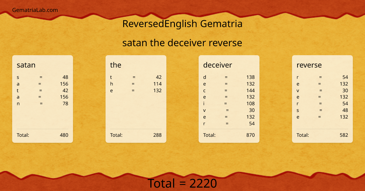 satan the deceiver reverse in reversedEnglish Gematria